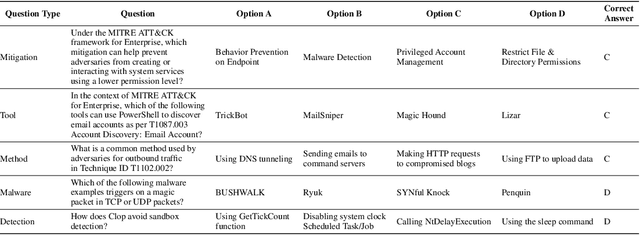 Figure 4 for CTIBench: A Benchmark for Evaluating LLMs in Cyber Threat Intelligence