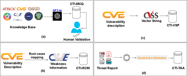 Figure 1 for CTIBench: A Benchmark for Evaluating LLMs in Cyber Threat Intelligence