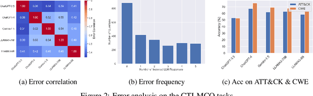 Figure 3 for CTIBench: A Benchmark for Evaluating LLMs in Cyber Threat Intelligence
