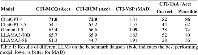 Figure 2 for CTIBench: A Benchmark for Evaluating LLMs in Cyber Threat Intelligence