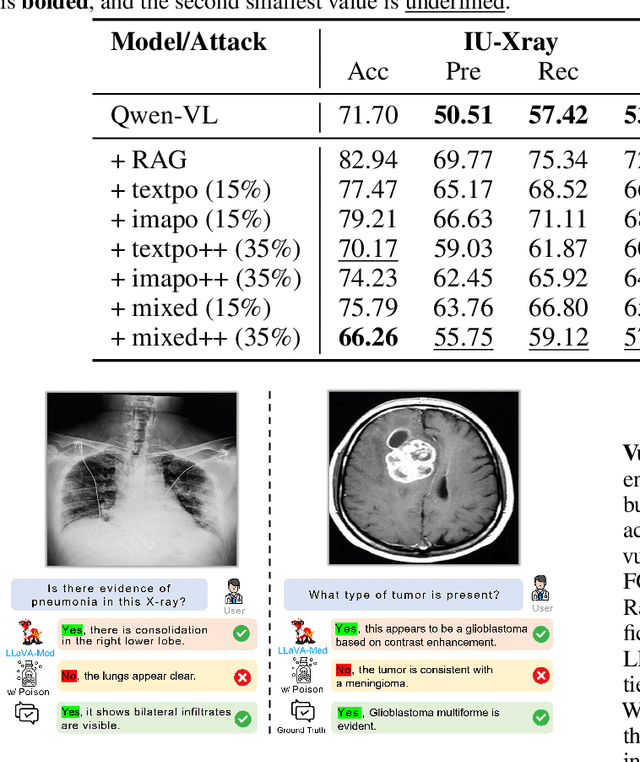 Figure 4 for How to make Medical AI Systems safer? Simulating Vulnerabilities, and Threats in Multimodal Medical RAG System