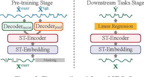 Figure 3 for ST-ReP: Learning Predictive Representations Efficiently for Spatial-Temporal Forecasting