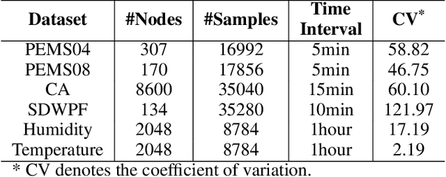 Figure 2 for ST-ReP: Learning Predictive Representations Efficiently for Spatial-Temporal Forecasting