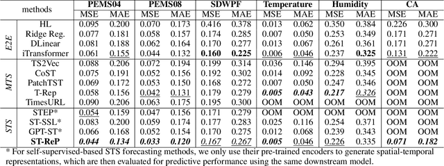 Figure 4 for ST-ReP: Learning Predictive Representations Efficiently for Spatial-Temporal Forecasting