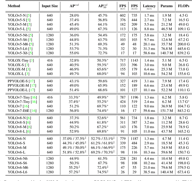 Figure 3 for YOLOv6 v3.0: A Full-Scale Reloading