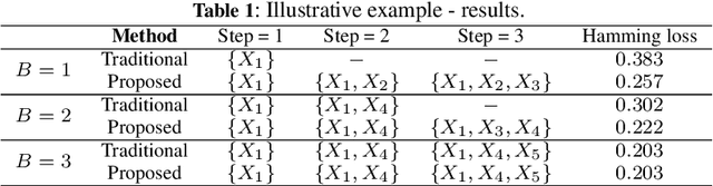 Figure 1 for Cost-constrained multi-label group feature selection using shadow features