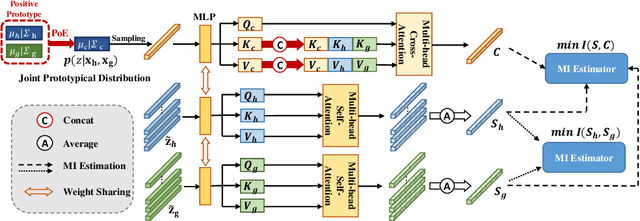 Figure 3 for Prototypical Information Bottlenecking and Disentangling for Multimodal Cancer Survival Prediction
