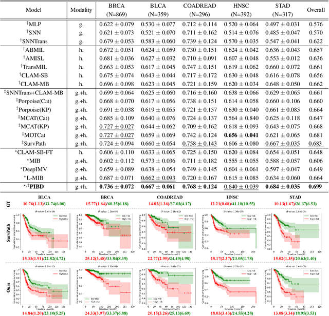 Figure 2 for Prototypical Information Bottlenecking and Disentangling for Multimodal Cancer Survival Prediction