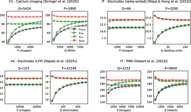 Figure 2 for Estimating Dimensionality of Neural Representations from Finite Samples