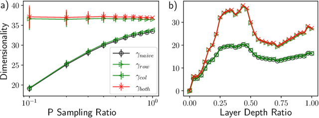 Figure 3 for Estimating Dimensionality of Neural Representations from Finite Samples