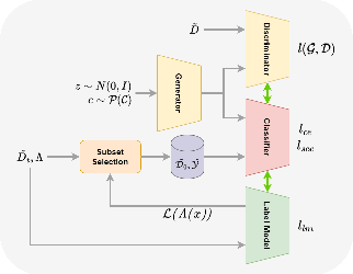 Figure 1 for Fusing Conditional Submodular GAN and Programmatic Weak Supervision