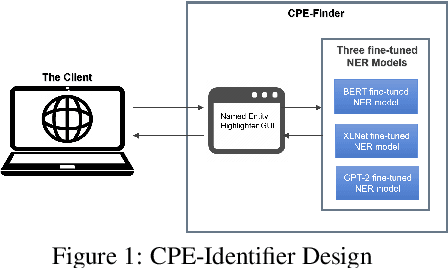 Figure 1 for CPE-Identifier: Automated CPE identification and CVE summaries annotation with Deep Learning and NLP