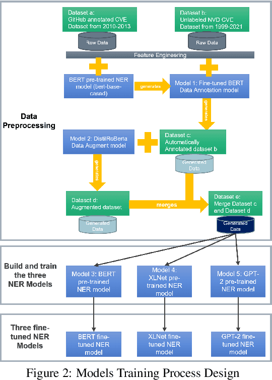 Figure 2 for CPE-Identifier: Automated CPE identification and CVE summaries annotation with Deep Learning and NLP