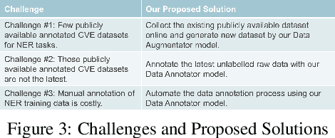 Figure 3 for CPE-Identifier: Automated CPE identification and CVE summaries annotation with Deep Learning and NLP