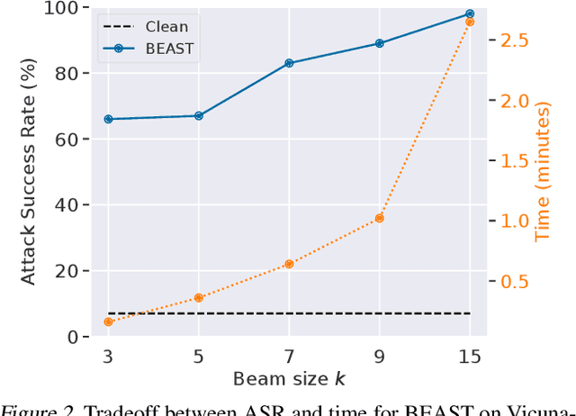 Figure 3 for Fast Adversarial Attacks on Language Models In One GPU Minute