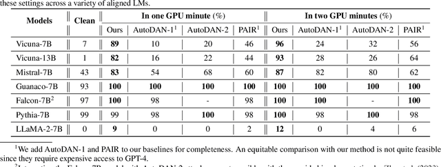 Figure 4 for Fast Adversarial Attacks on Language Models In One GPU Minute