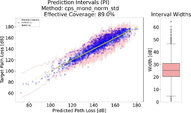 Figure 1 for Uncertainty Estimation for Path Loss and Radio Metric Models