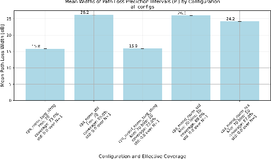 Figure 3 for Uncertainty Estimation for Path Loss and Radio Metric Models
