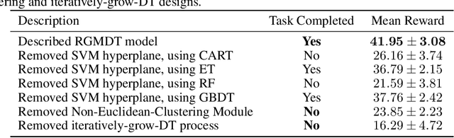 Figure 4 for RGMDT: Return-Gap-Minimizing Decision Tree Extraction in Non-Euclidean Metric Space