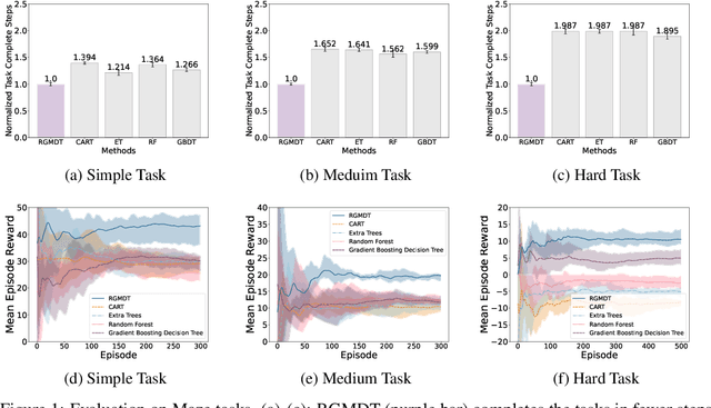 Figure 1 for RGMDT: Return-Gap-Minimizing Decision Tree Extraction in Non-Euclidean Metric Space