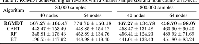 Figure 2 for RGMDT: Return-Gap-Minimizing Decision Tree Extraction in Non-Euclidean Metric Space