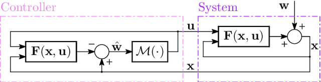 Figure 1 for Learning to Boost the Performance of Stable Nonlinear Systems