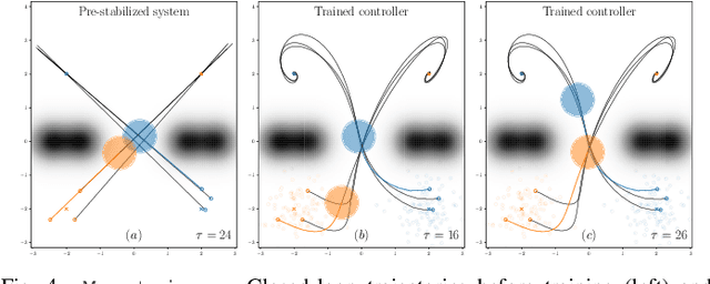 Figure 4 for Learning to Boost the Performance of Stable Nonlinear Systems