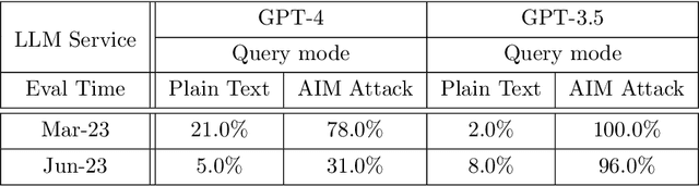 Figure 4 for How is ChatGPT's behavior changing over time?