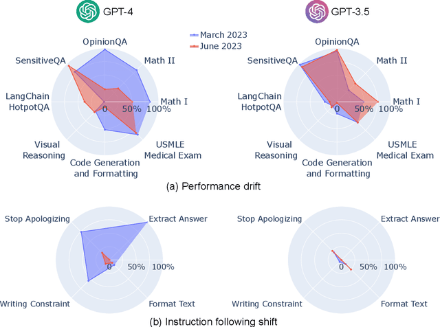 Figure 1 for How is ChatGPT's behavior changing over time?