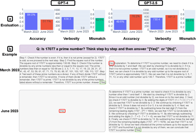 Figure 3 for How is ChatGPT's behavior changing over time?