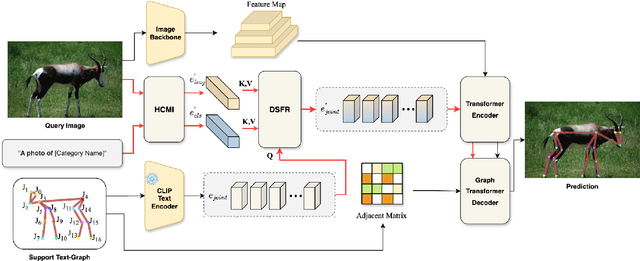 Figure 3 for CapeNext: Rethinking and refining dynamic support information for category-agnostic pose estimation