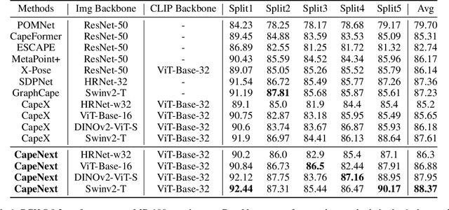 Figure 2 for CapeNext: Rethinking and refining dynamic support information for category-agnostic pose estimation
