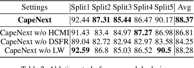 Figure 4 for CapeNext: Rethinking and refining dynamic support information for category-agnostic pose estimation