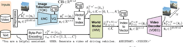 Figure 3 for OpenViGA: Video Generation for Automotive Driving Scenes by Streamlining and Fine-Tuning Open Source Models with Public Data