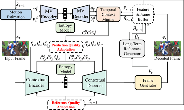 Figure 1 for Prediction and Reference Quality Adaptation for Learned Video Compression
