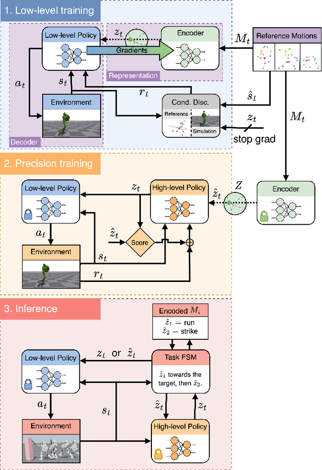 Figure 3 for CALM: Conditional Adversarial Latent Models for Directable Virtual Characters