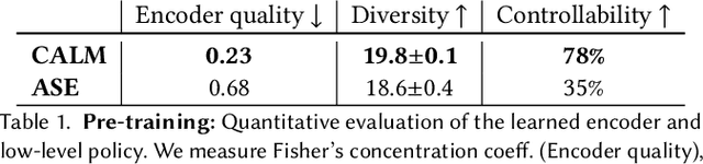 Figure 2 for CALM: Conditional Adversarial Latent Models for Directable Virtual Characters