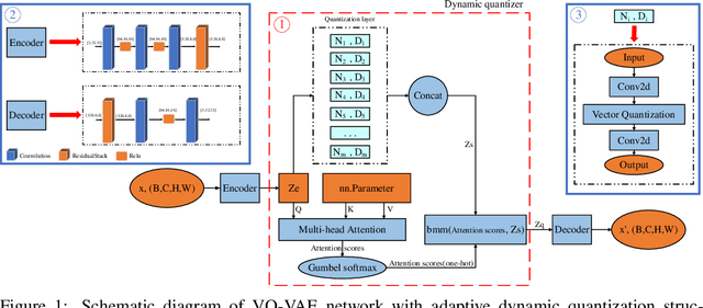 Figure 1 for Balance of Number of Embedding and their Dimensions in Vector Quantization