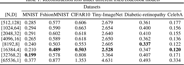 Figure 2 for Balance of Number of Embedding and their Dimensions in Vector Quantization