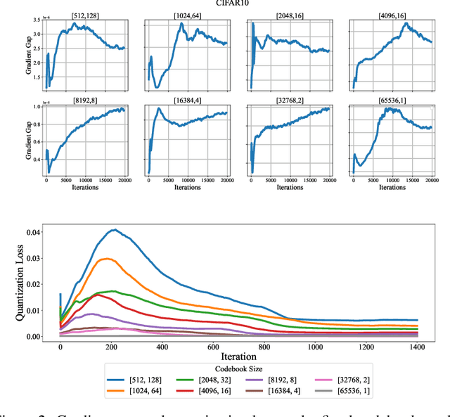 Figure 3 for Balance of Number of Embedding and their Dimensions in Vector Quantization