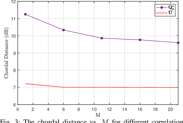 Figure 3 for Parametric Near-Field MMSE Channel Estimation for sub-THz XL-MIMO Systems