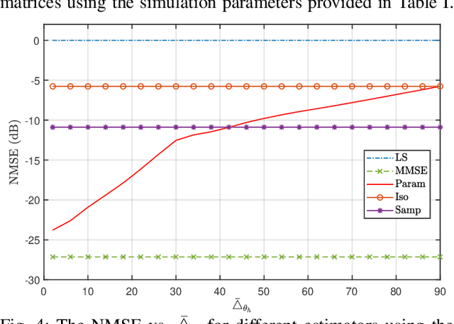 Figure 4 for Parametric Near-Field MMSE Channel Estimation for sub-THz XL-MIMO Systems