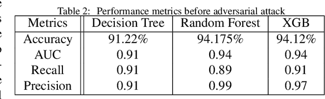Figure 3 for Undermining Image and Text Classification Algorithms Using Adversarial Attacks