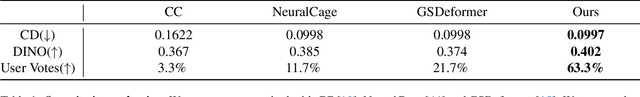 Figure 1 for CAGE-GS: High-fidelity Cage Based 3D Gaussian Splatting Deformation