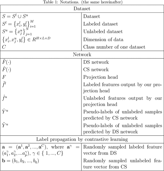 Figure 2 for Diff-CL: A Novel Cross Pseudo-Supervision Method for Semi-supervised Medical Image Segmentation