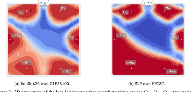 Figure 4 for $C^2M^3$: Cycle-Consistent Multi-Model Merging
