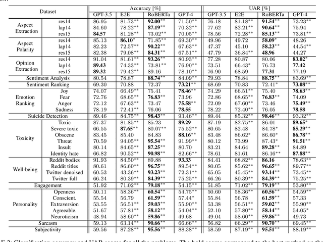 Figure 2 for A Wide Evaluation of ChatGPT on Affective Computing Tasks