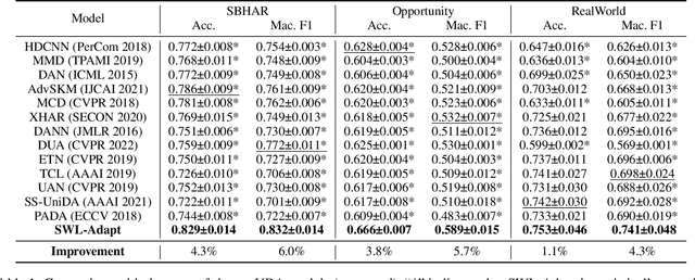Figure 2 for SWL-Adapt: An Unsupervised Domain Adaptation Model with Sample Weight Learning for Cross-User Wearable Human Activity Recognition