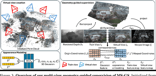 Figure 4 for MS-GS: Multi-Appearance Sparse-View 3D Gaussian Splatting in the Wild