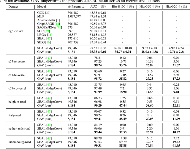 Figure 4 for Link Prediction for Flow-Driven Spatial Networks